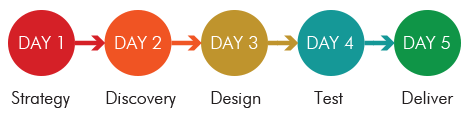 5 day design sprint process